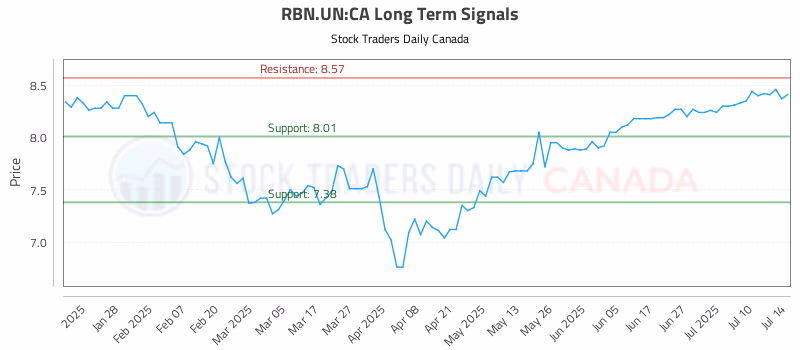Stock Chart for RBN.UN:CA