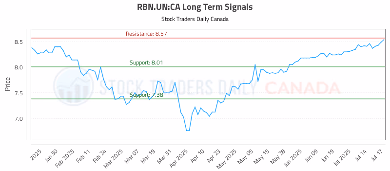 Stock Chart for RBN.UN:CA