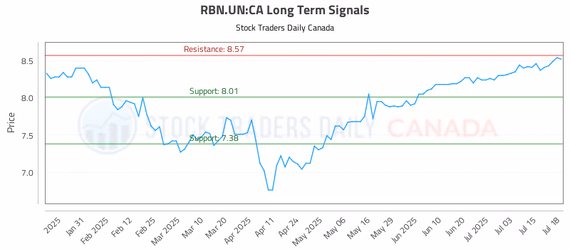 Stock Chart for RBN.UN:CA