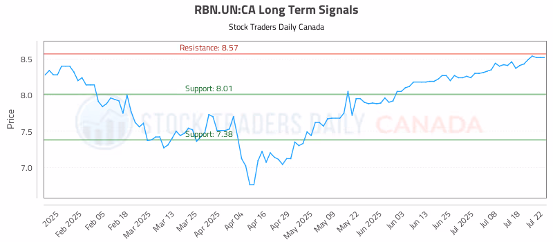 Stock Chart for RBN.UN:CA