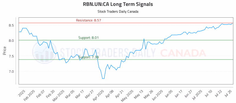 Stock Chart for RBN.UN:CA