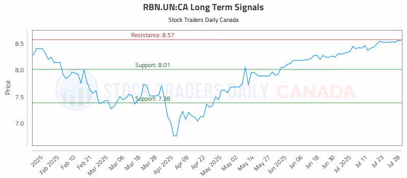 Stock Chart for RBN.UN:CA