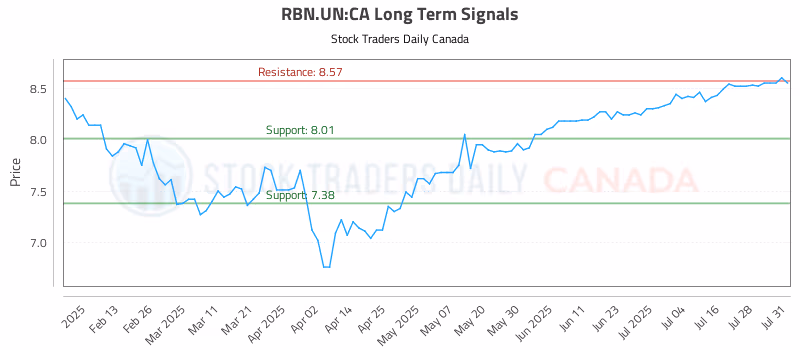 Stock Chart for RBN.UN:CA