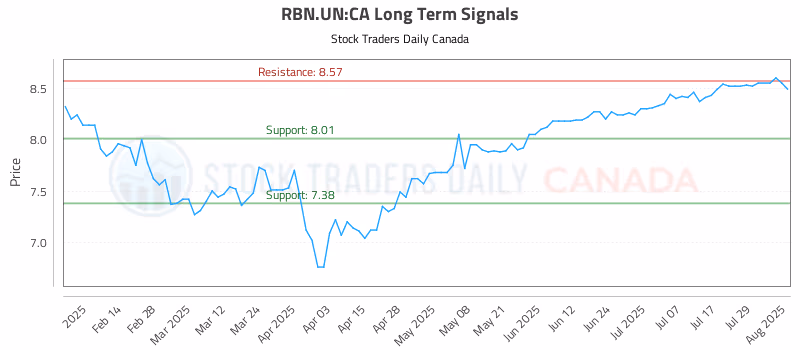 Stock Chart for RBN.UN:CA