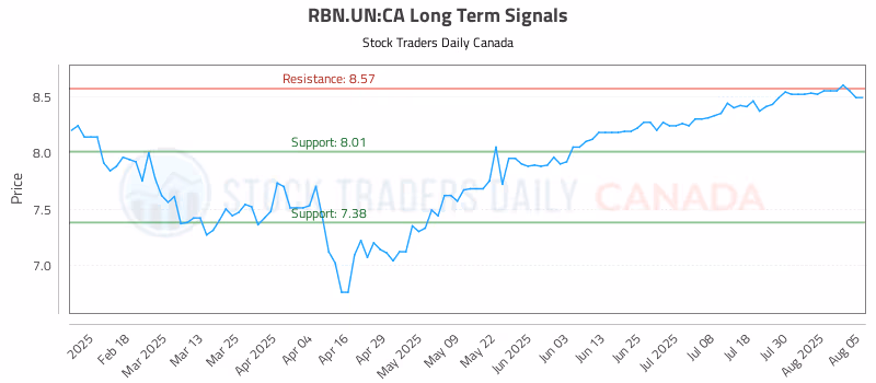 Stock Chart for RBN.UN:CA