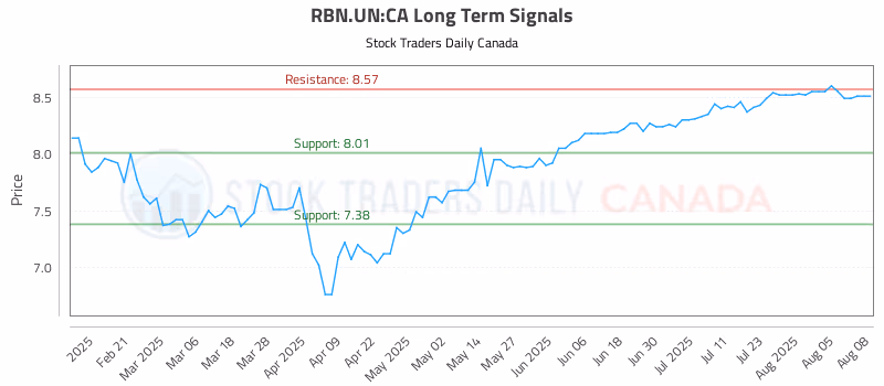 Stock Chart for RBN.UN:CA