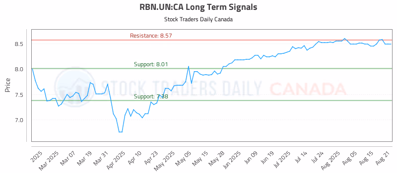 Stock Chart for RBN.UN:CA