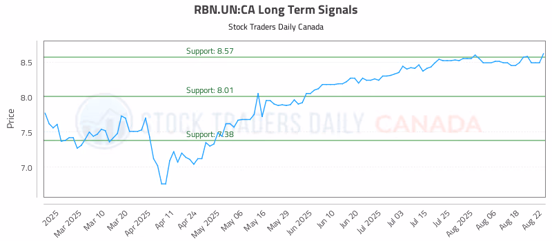 Stock Chart for RBN.UN:CA