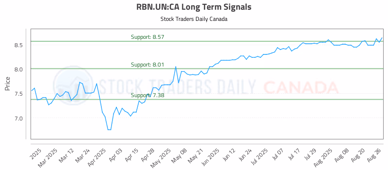 Stock Chart for RBN.UN:CA
