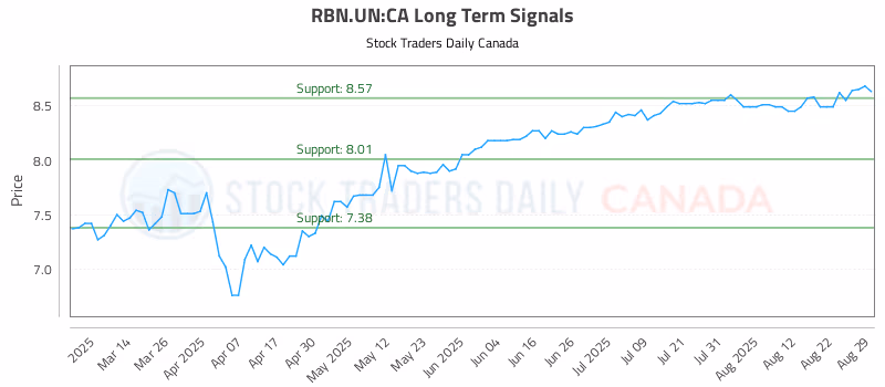 Stock Chart for RBN.UN:CA