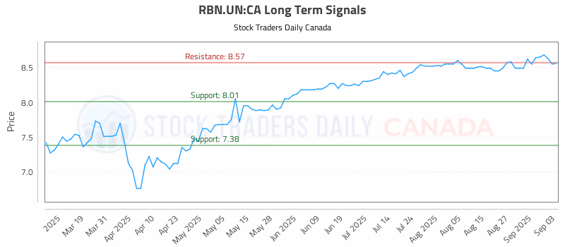 Stock Chart for RBN.UN:CA