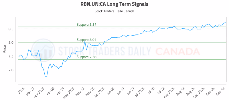 Stock Chart for RBN.UN:CA