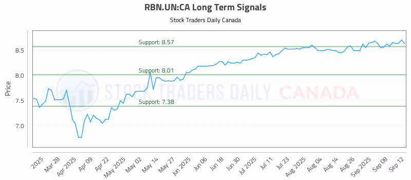 Stock Chart for RBN.UN:CA