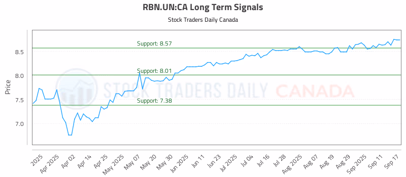 Stock Chart for RBN.UN:CA