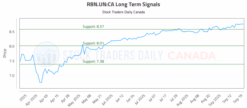 Stock Chart for RBN.UN:CA