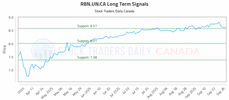 Stock Chart for RBN.UN:CA