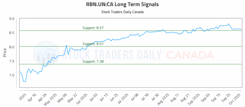 Stock Chart for RBN.UN:CA