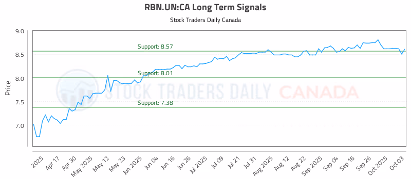 Stock Chart for RBN.UN:CA