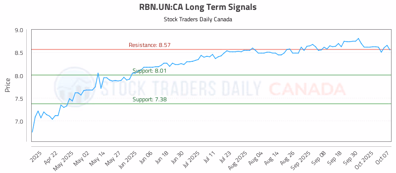 Stock Chart for RBN.UN:CA