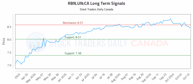 Stock Chart for RBN.UN:CA