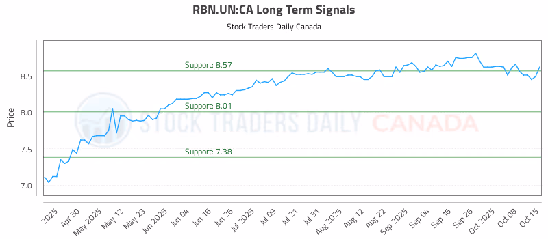 Stock Chart for RBN.UN:CA