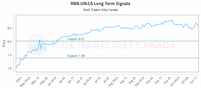 Stock Chart for RBN.UN:CA