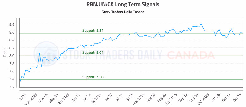 Stock Chart for RBN.UN:CA
