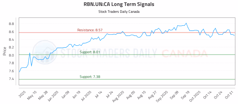Stock Chart for RBN.UN:CA