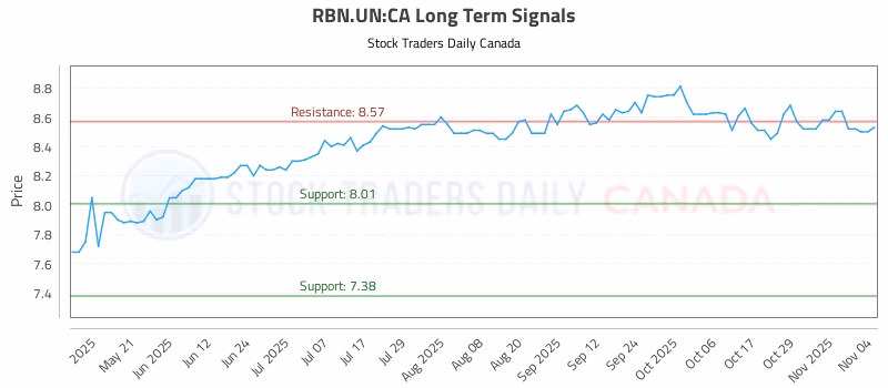 Stock Chart for RBN.UN:CA