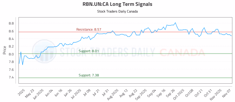 Stock Chart for RBN.UN:CA