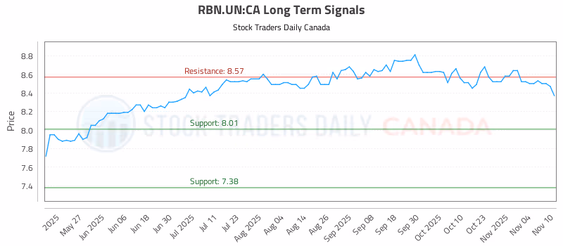 Stock Chart for RBN.UN:CA