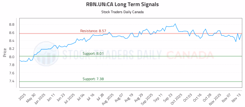 Stock Chart for RBN.UN:CA