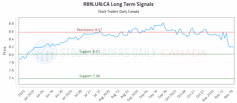 Stock Chart for RBN.UN:CA