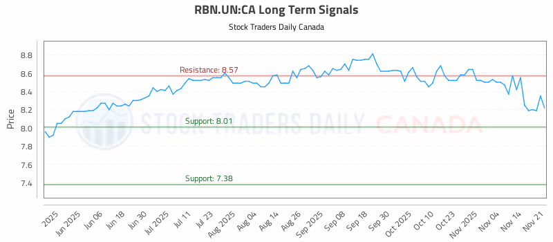 Stock Chart for RBN.UN:CA