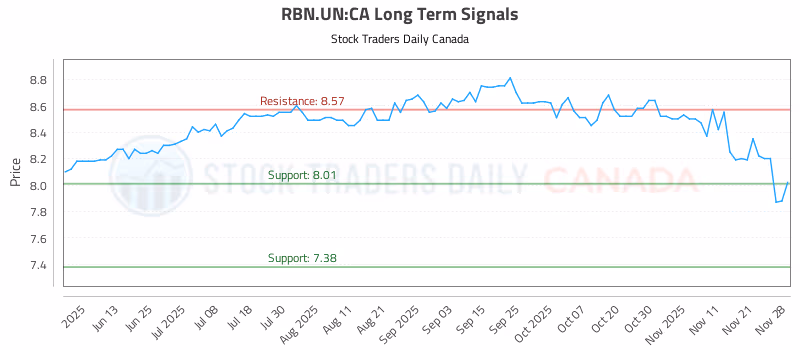 Stock Chart for RBN.UN:CA