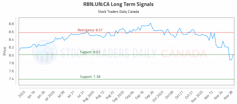 Stock Chart for RBN.UN:CA