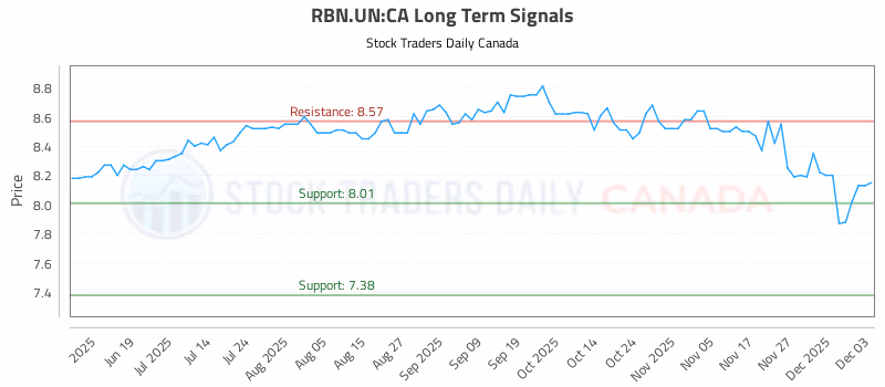 Stock Chart for RBN.UN:CA