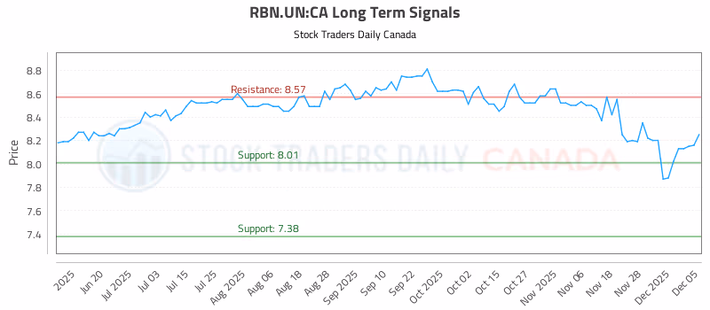 Stock Chart for RBN.UN:CA