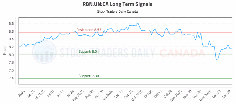 Stock Chart for RBN.UN:CA