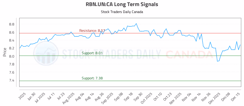 Stock Chart for RBN.UN:CA