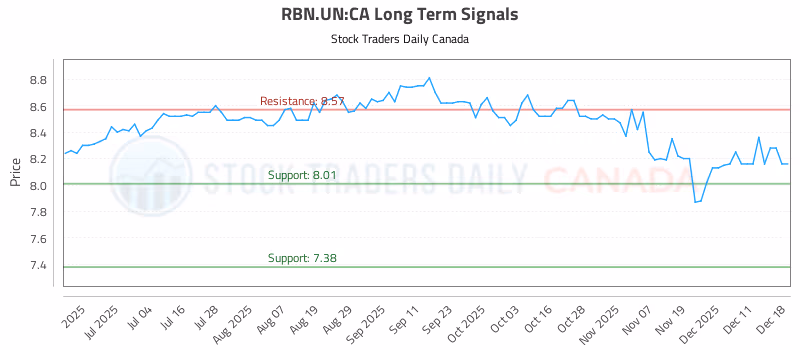 Stock Chart for RBN.UN:CA