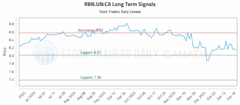 Stock Chart for RBN.UN:CA