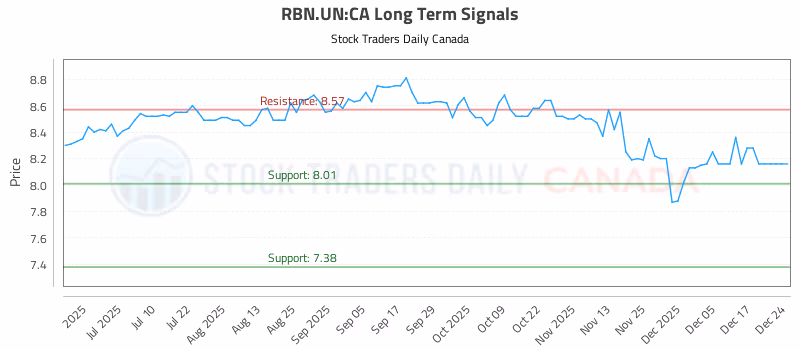 Stock Chart for RBN.UN:CA
