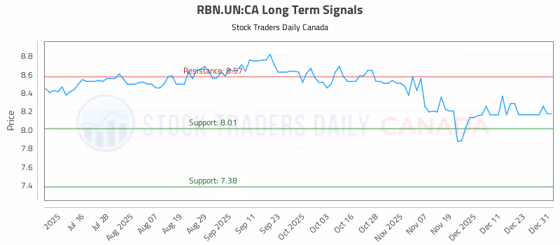 Stock Chart for RBN.UN:CA