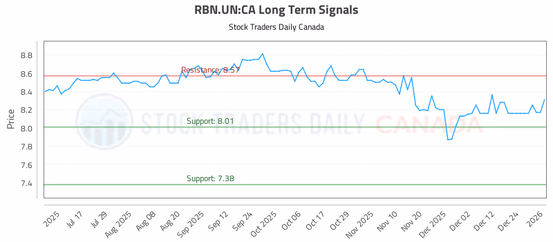 Stock Chart for RBN.UN:CA