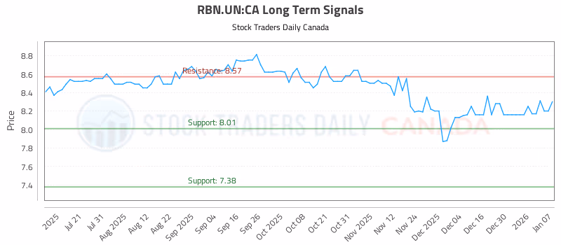 Stock Chart for RBN.UN:CA