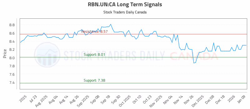 Stock Chart for RBN.UN:CA