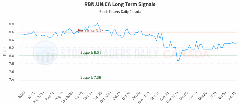 Stock Chart for RBN.UN:CA