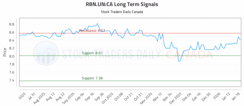 Stock Chart for RBN.UN:CA
