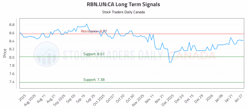 Stock Chart for RBN.UN:CA